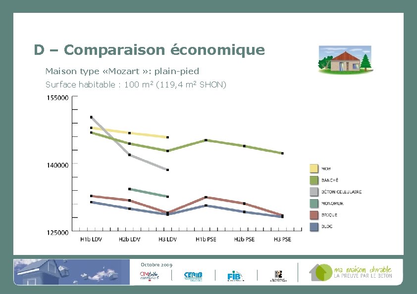 D – Comparaison économique Maison type «Mozart » : plain-pied Surface habitable : 100