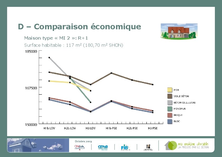 D – Comparaison économique Maison type « MI 2 » : R+1 Surface habitable