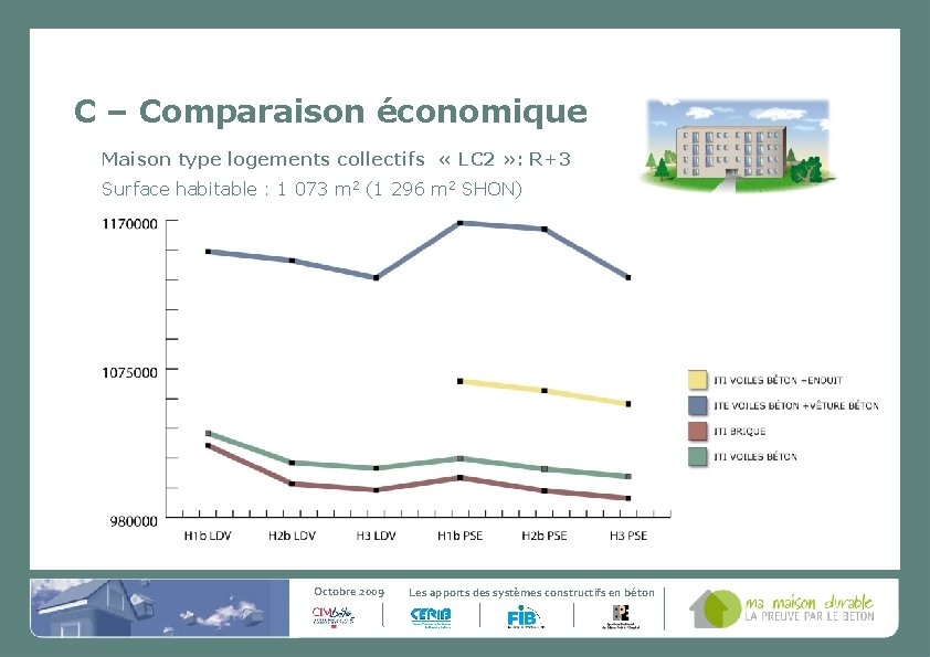 C – Comparaison économique Maison type logements collectifs « LC 2 » : R+3