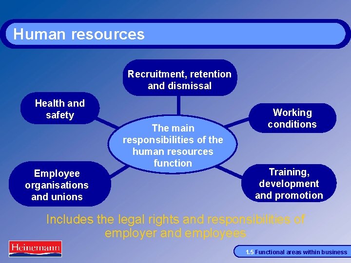 Human resources Recruitment, retention and dismissal Health and safety Employee organisations and unions The