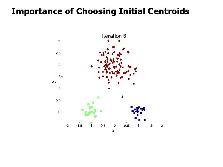 Importance of Choosing Initial Centroids 