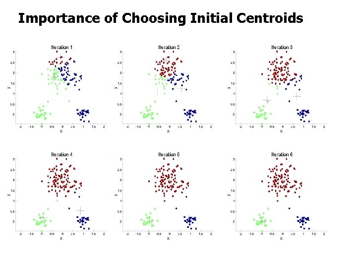 Importance of Choosing Initial Centroids 