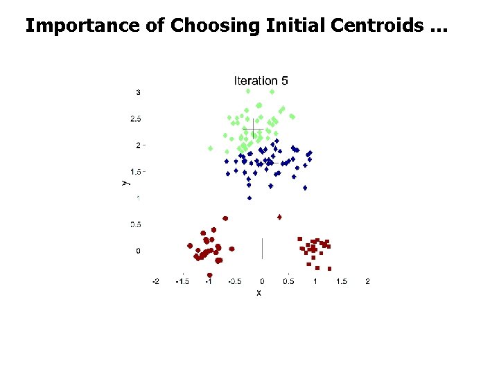 Importance of Choosing Initial Centroids … 