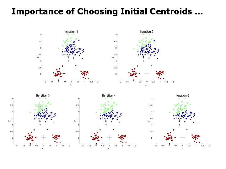 Importance of Choosing Initial Centroids … 