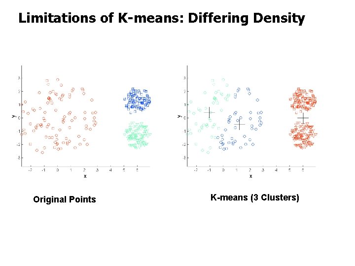 Limitations of K-means: Differing Density Original Points K-means (3 Clusters) 