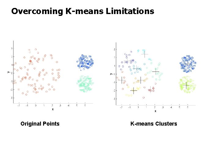 Overcoming K-means Limitations Original Points K-means Clusters 