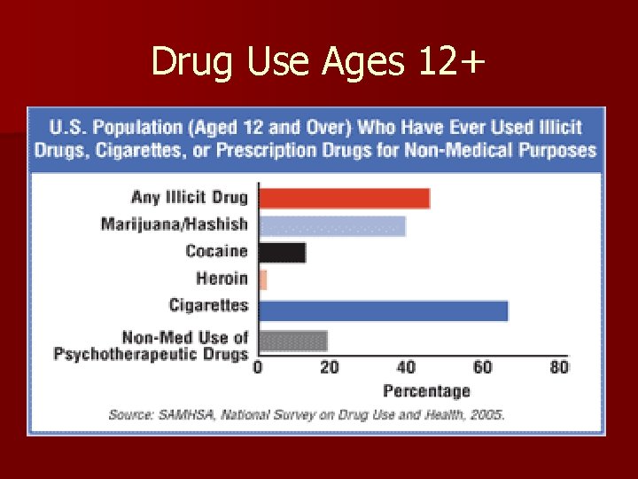 Drug Use Ages 12+ 