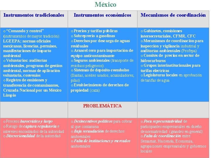 México Instrumentos tradicionales Instrumentos económicos o “Comando y control” (instrumentos de mayor tradición): LGEEPA;