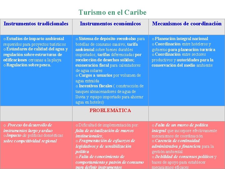 Turismo en el Caribe Instrumentos tradicionales Instrumentos económicos o Estudios de impacto ambiental requeridos