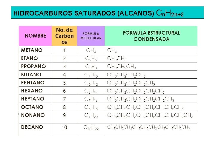 HIDROCARBUROS SATURADOS (ALCANOS) Cn. H 2 n+2 