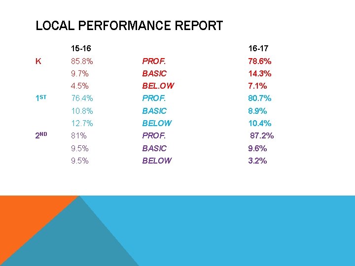 LOCAL PERFORMANCE REPORT 15 -16 K 1 ST 2 ND 16 -17 85. 8%