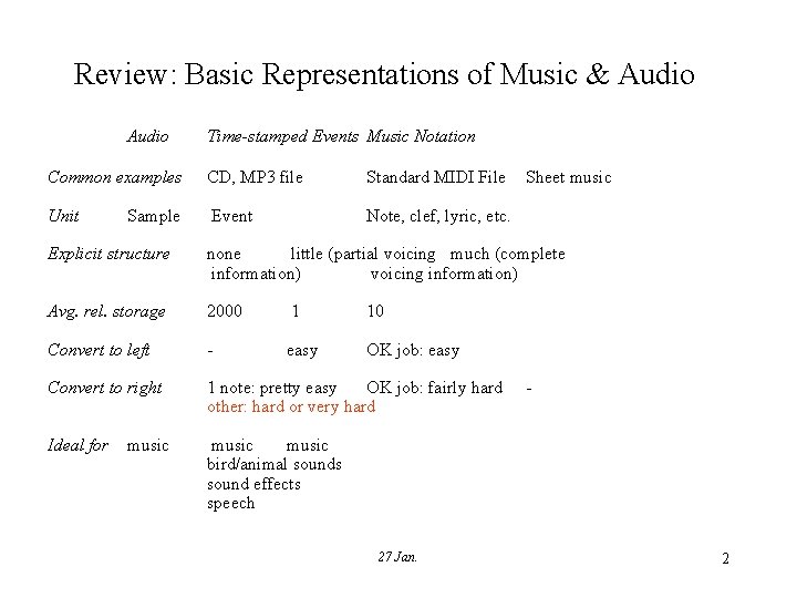 Review: Basic Representations of Music & Audio Time-stamped Events Music Notation Common examples CD,