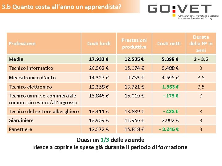 3. b Quanto costa all’anno un apprendista? Costi lordi Prestazioni produttive Costi netti Durata