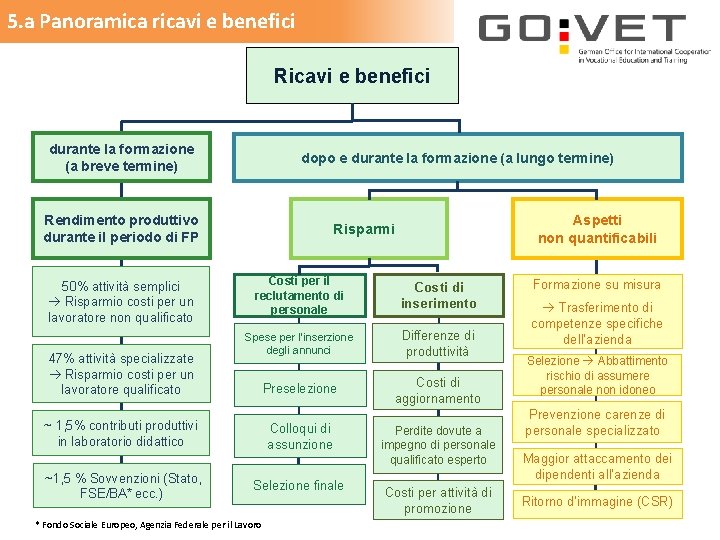 5. a Panoramica ricavi e benefici Ricavi e benefici durante la formazione (a breve