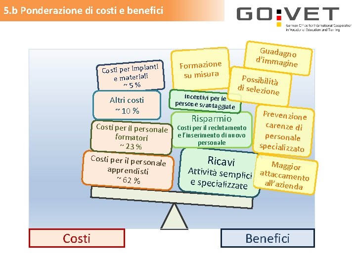 5. b Ponderazione di costi e benefici ti Costi per impian e materiali ~5%