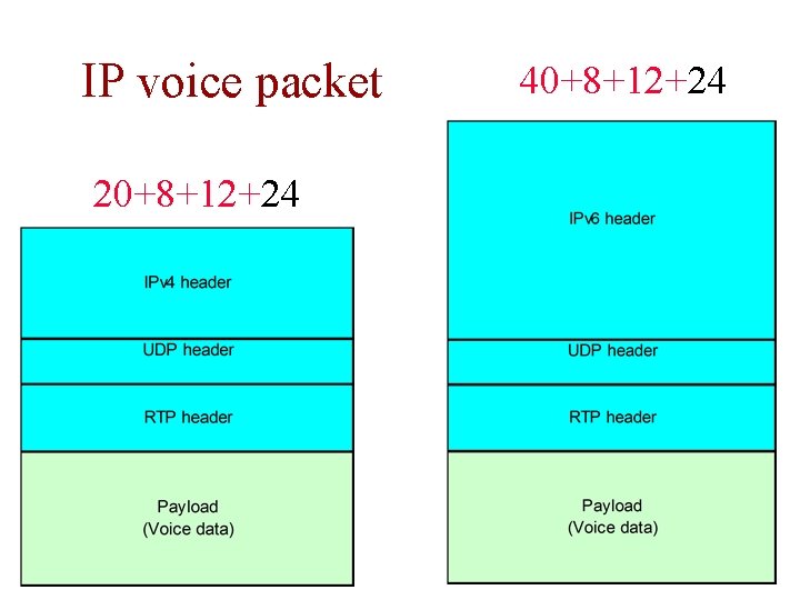 IP voice packet 20+8+12+24 40+8+12+24 