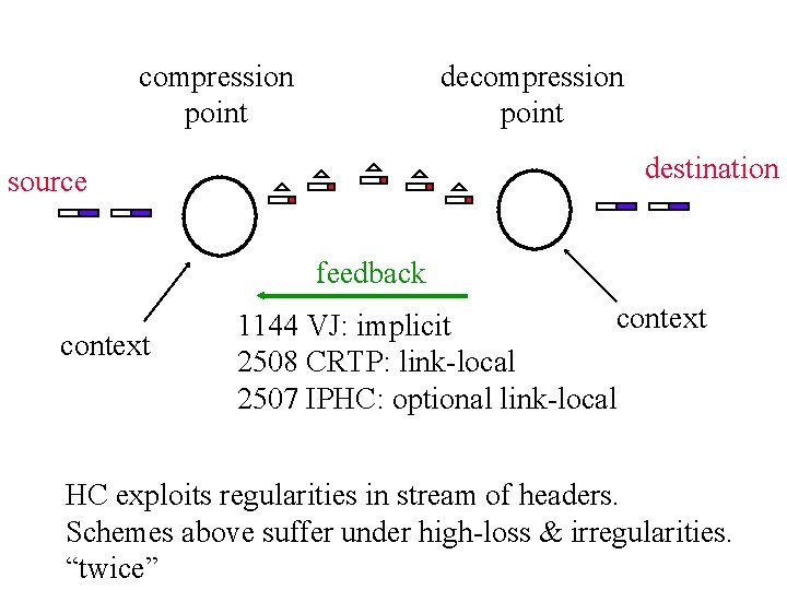 compression point destination source feedback context 1144 VJ: implicit 2508 CRTP: link-local 2507 IPHC: