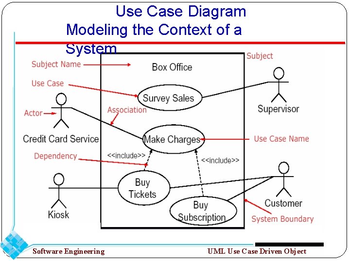 Use Case Diagram Modeling the Context of a System Software Engineering UML Use Case