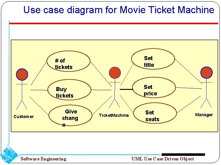 Use case diagram for Movie Ticket Machine Customer # of tickets Set title Buy