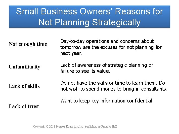 Small Business Owners’ Reasons for Not Planning Strategically Not enough time Day-to-day operations and