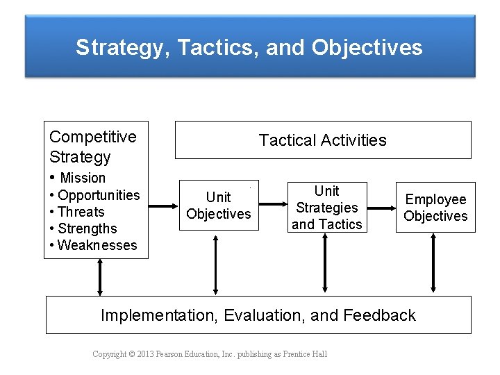 Strategy, Tactics, and Objectives Competitive Strategy • Mission • Opportunities • Threats • Strengths