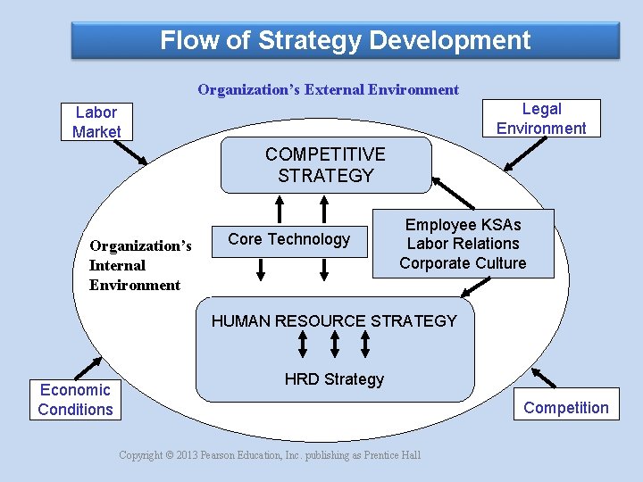 Flow of Strategy Development Organization’s External Environment Legal Environment Labor Market COMPETITIVE STRATEGY Organization’s