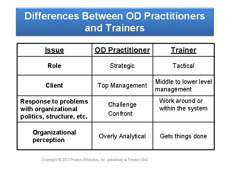 Differences Between OD Practitioners and Trainers Issue OD Practitioner Trainer Role Strategic Tactical Client