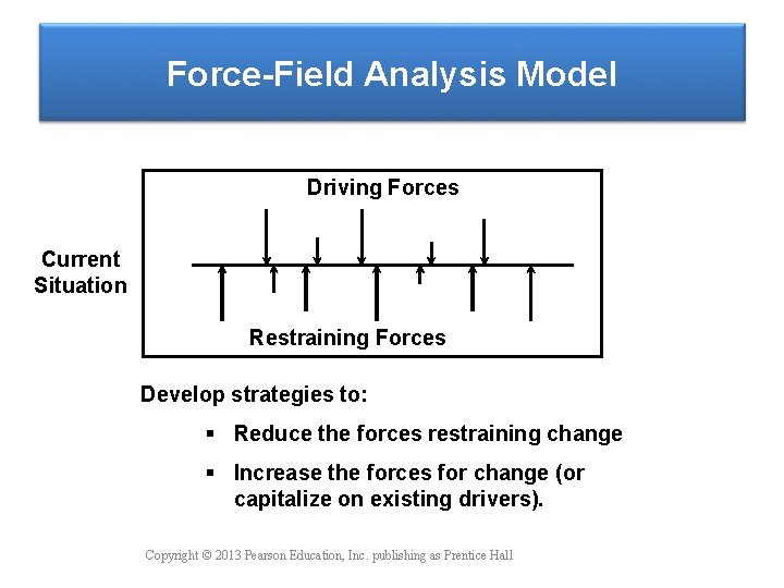 Force-Field Analysis Model Driving Forces Current Situation Restraining Forces Develop strategies to: § Reduce