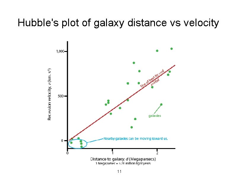 Hubble's plot of galaxy distance vs velocity 11 