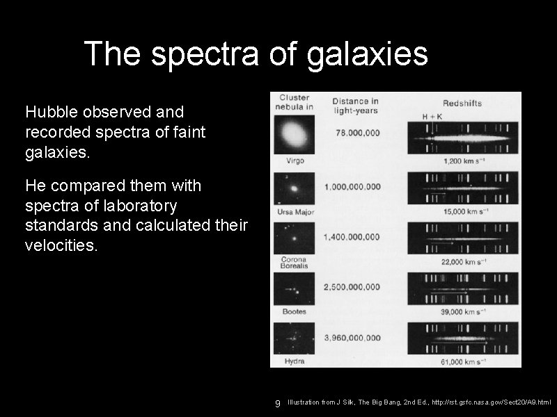 The spectra of galaxies Hubble observed and recorded spectra of faint galaxies. He compared