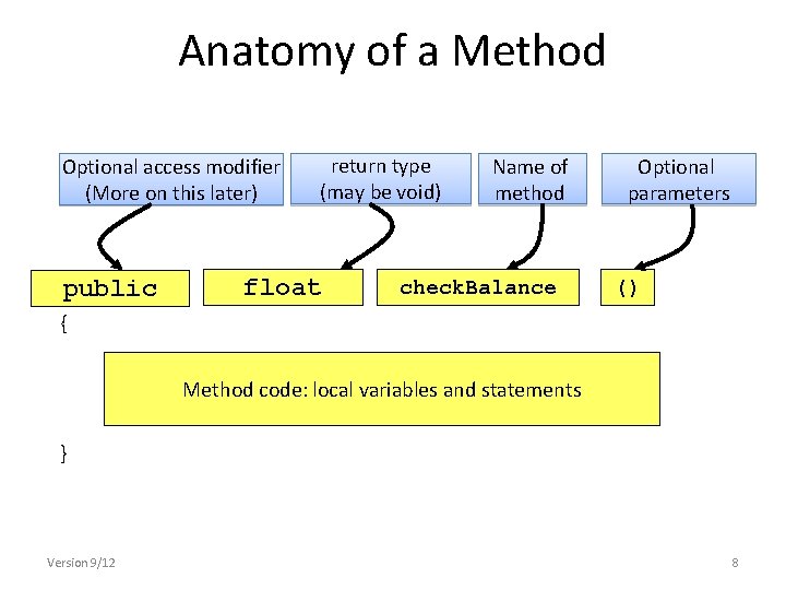 Anatomy of a Method Optional access modifier (More on this later) public return type Anatomy of a Method Optional access modifier (More on this later) public return type