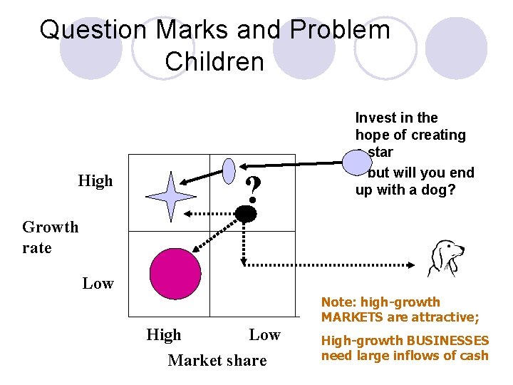 Question Marks and Problem Children High ? Invest in the hope of creating a