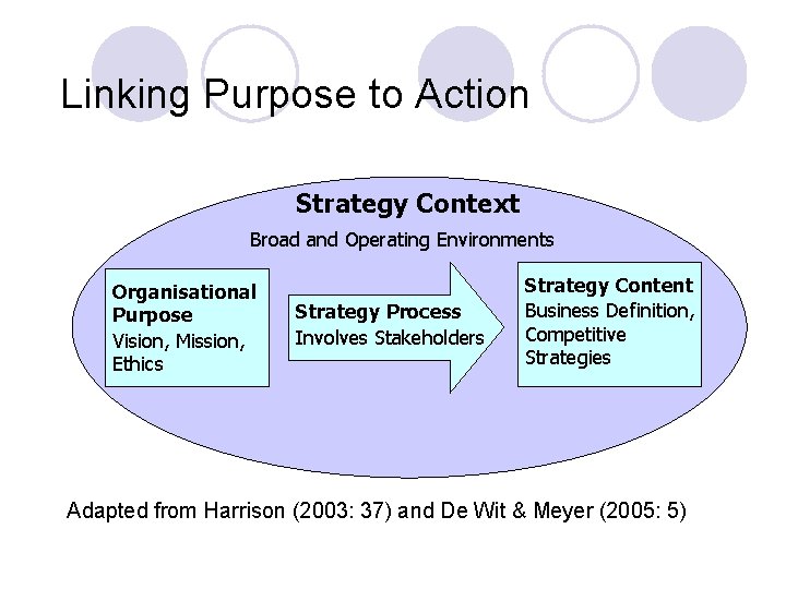 Linking Purpose to Action Strategy Context Broad and Operating Environments Organisational Purpose Vision, Mission,