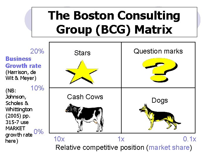 The Boston Consulting Group (BCG) Matrix 20% Business Growth rate Stars Question marks (Harrison,