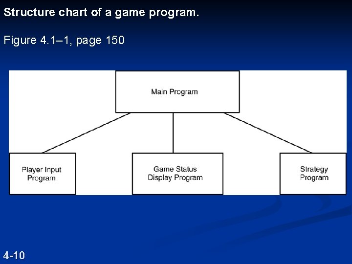 Structure chart of a game program. Figure 4. 1– 1, page 150 4 -10