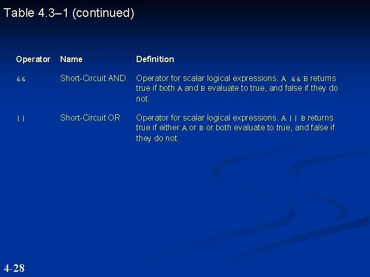 Table 4. 3– 1 (continued) Operator Name Definition && Short-Circuit AND Operator for scalar