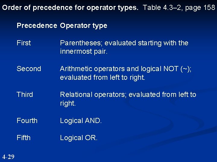 Order of precedence for operator types. Table 4. 3– 2, page 158 Precedence Operator