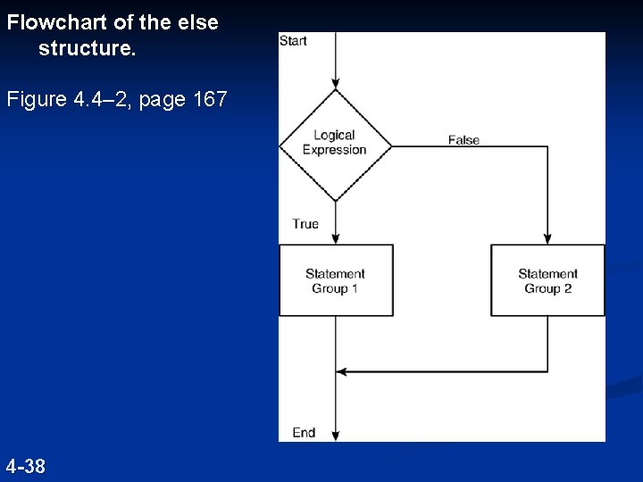 Flowchart of the else structure. Figure 4. 4– 2, page 167 4 -38 