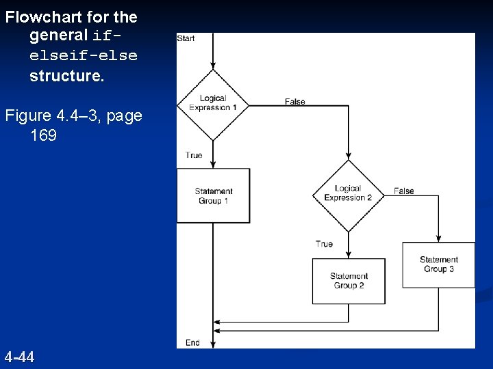 Flowchart for the general ifelseif-else structure. Figure 4. 4– 3, page 169 4 -44
