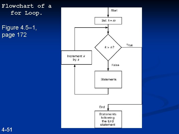 Flowchart of a for Loop. Figure 4. 5– 1, page 172 4 -51 