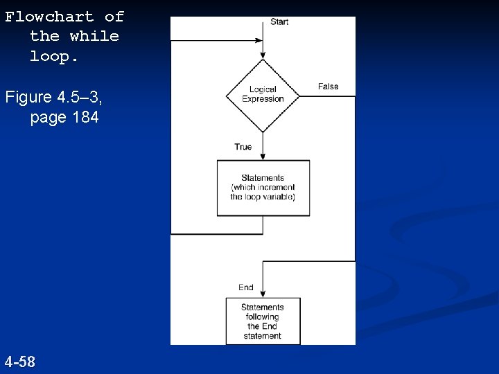 Flowchart of the while loop. Figure 4. 5– 3, page 184 4 -58 