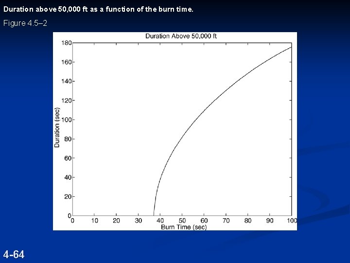 Duration above 50, 000 ft as a function of the burn time. Figure 4.