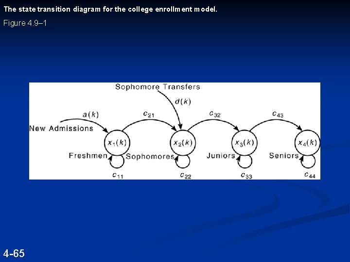 The state transition diagram for the college enrollment model. Figure 4. 9– 1 4