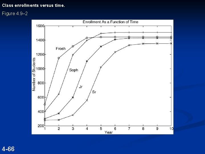 Class enrollments versus time. Figure 4. 9– 2 4 -66 