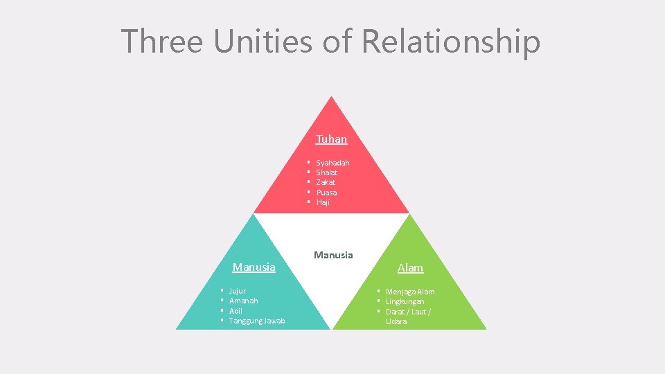 Three Unities of Relationship Tuhan § § § Manusia § § Jujur Amanah Adil