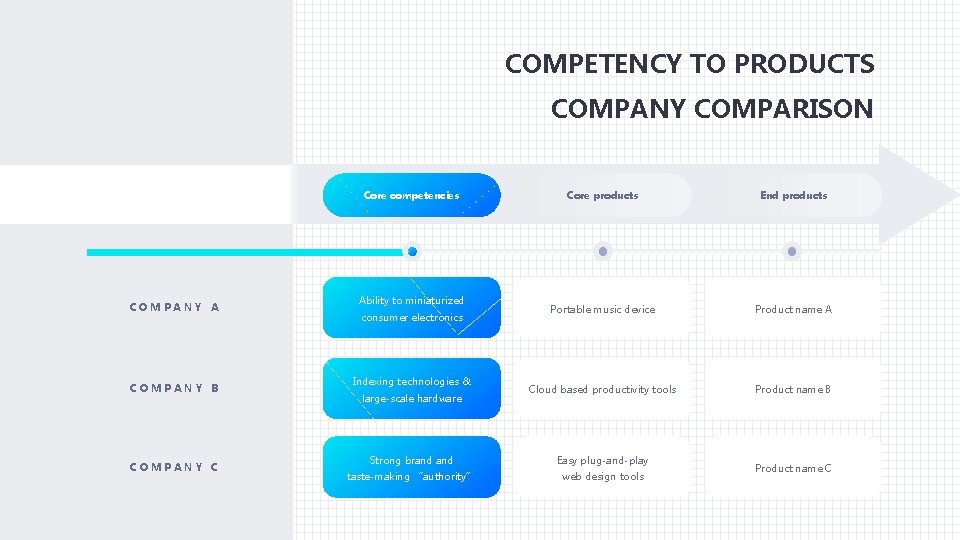 COMPETENCY TO PRODUCTS COMPANY COMPARISON Core competencies COMPANY A COMPANY B COMPANY C Ability
