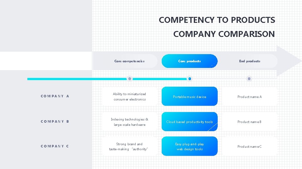 COMPETENCY TO PRODUCTS COMPANY COMPARISON Core competencies COMPANY A COMPANY B COMPANY C Ability