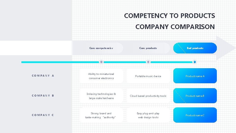 COMPETENCY TO PRODUCTS COMPANY COMPARISON Core competencies COMPANY A COMPANY B COMPANY C Ability