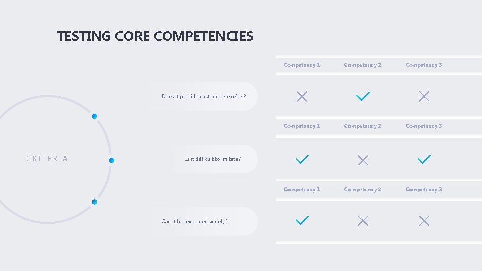 TESTING CORE COMPETENCIES 1 3 Competency 2 Competency 3 Competency 1 Competency 2 Competency