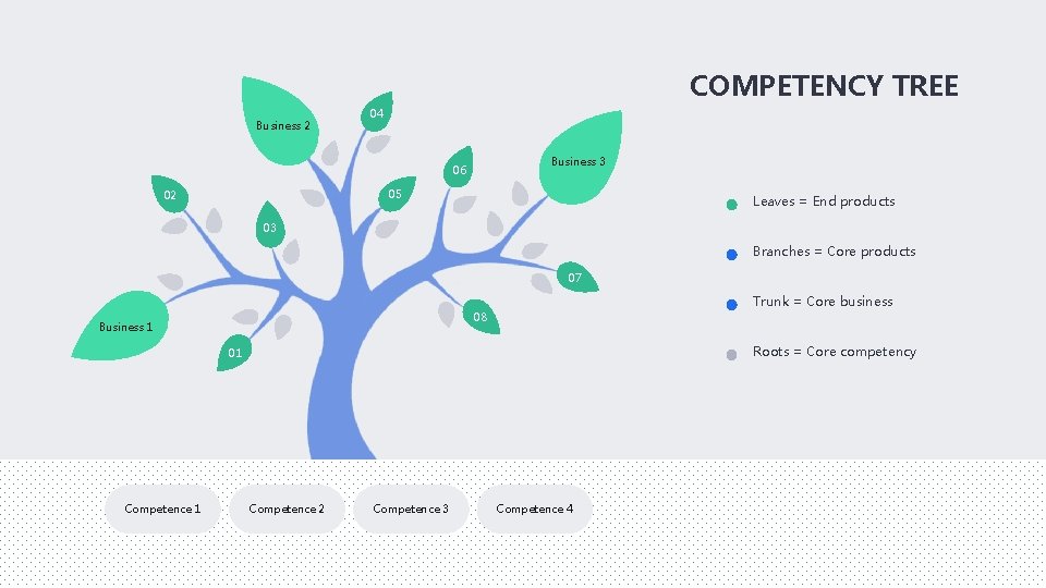 COMPETENCY TREE Business 2 04 Business 3 06 05 02 Leaves = End products